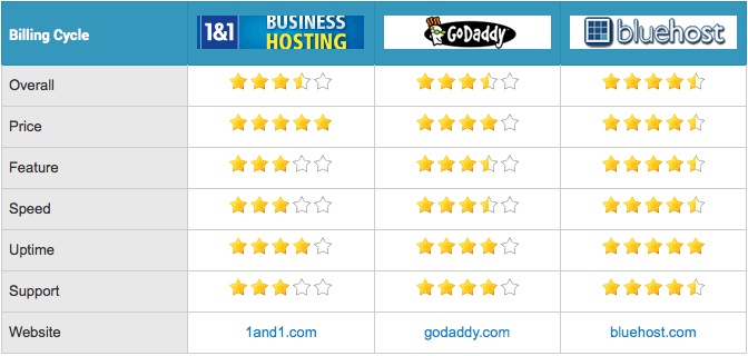 Bluehost vs 1&1 vs GoDaddy